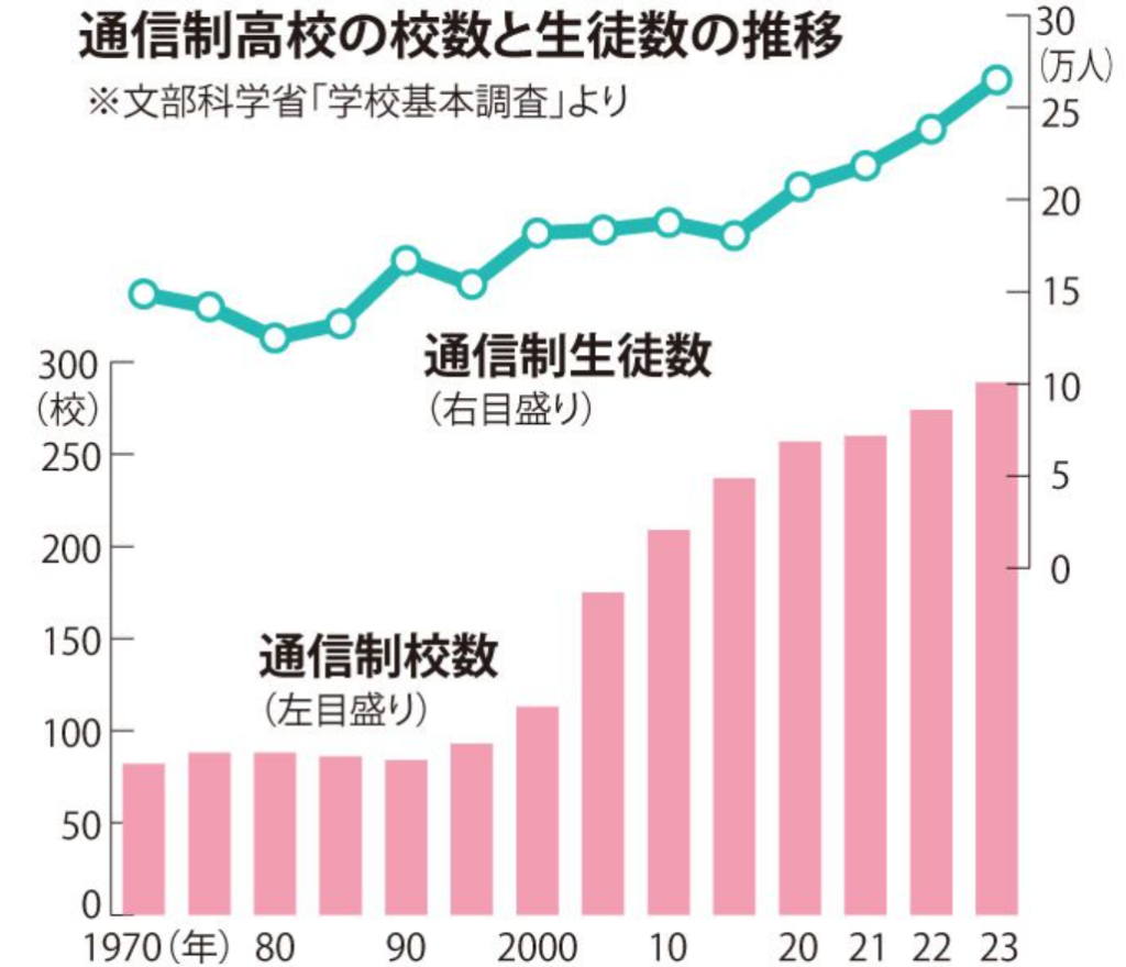 通信制高校の校数と生徒数の推移